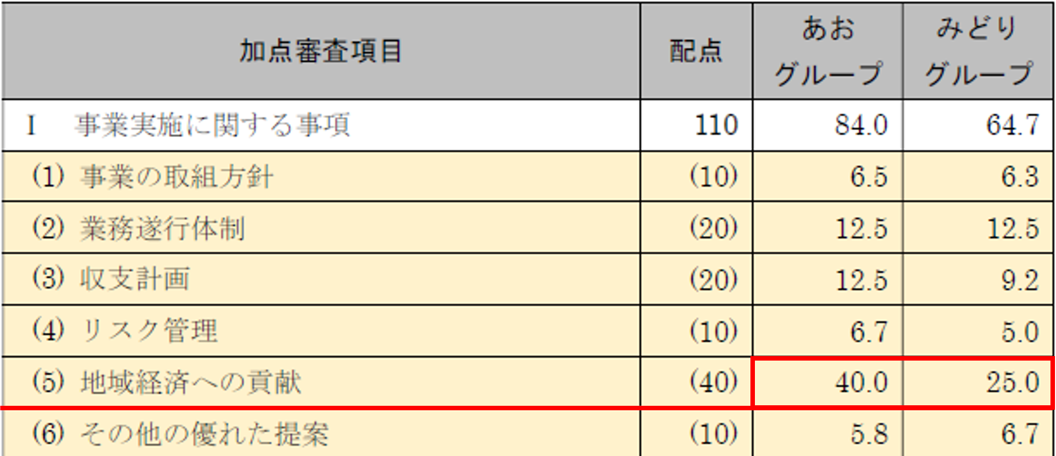 地域経済への貢献